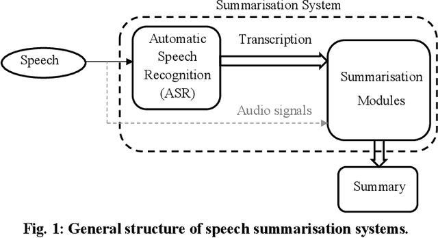 Figure 1 for Automatic Speech Summarisation: A Scoping Review
