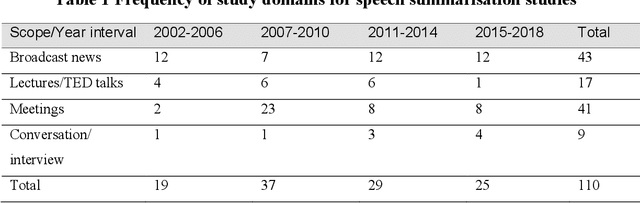 Figure 2 for Automatic Speech Summarisation: A Scoping Review
