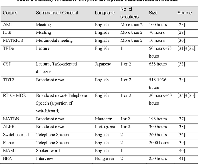 Figure 3 for Automatic Speech Summarisation: A Scoping Review