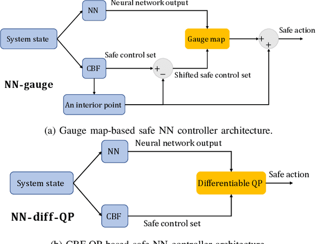 Figure 1 for Differentiable Safe Controller Design through Control Barrier Functions