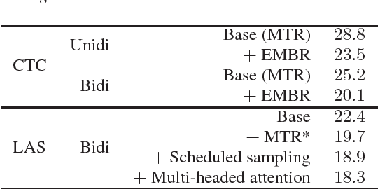 Figure 3 for Speech recognition for medical conversations