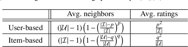 Figure 2 for Trust your neighbors: A comprehensive survey of neighborhood-based methods for recommender systems