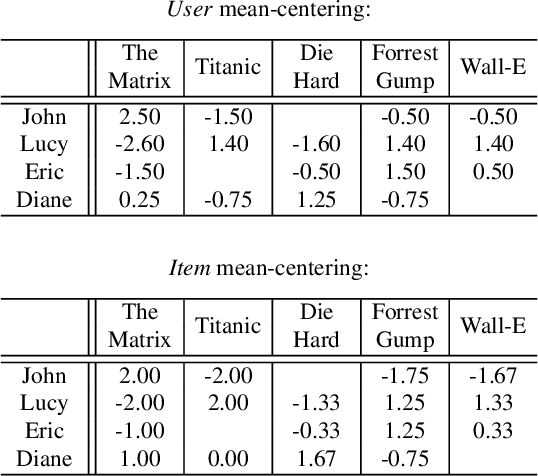 Figure 4 for Trust your neighbors: A comprehensive survey of neighborhood-based methods for recommender systems