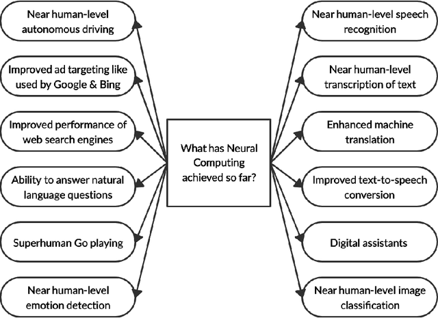 Figure 1 for Neural Computing