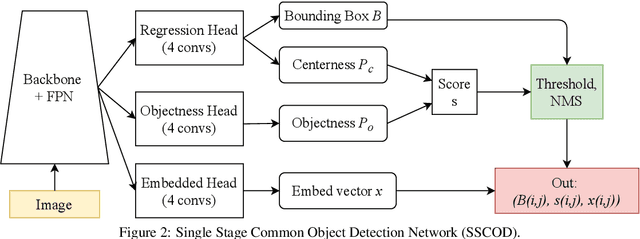 Figure 3 for Single Stage Class Agnostic Common Object Detection: A Simple Baseline