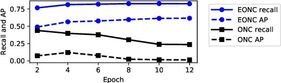 Figure 4 for Single Stage Class Agnostic Common Object Detection: A Simple Baseline