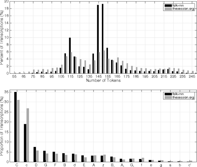 Figure 1 for Music transcription modelling and composition using deep learning