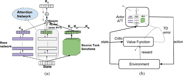 Figure 1 for Attend, Adapt and Transfer: Attentive Deep Architecture for Adaptive Transfer from multiple sources in the same domain