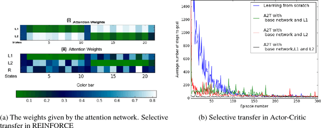 Figure 3 for Attend, Adapt and Transfer: Attentive Deep Architecture for Adaptive Transfer from multiple sources in the same domain