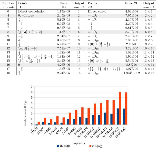 Figure 4 for Error Analysis and Improving the Accuracy of Winograd Convolution for Deep Neural Networks