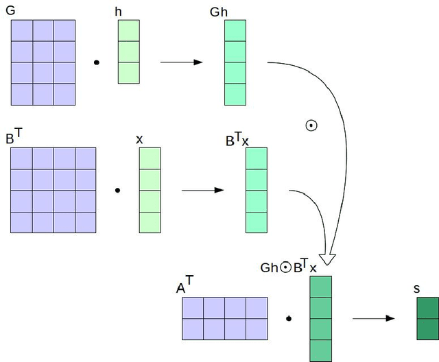 Figure 2 for Error Analysis and Improving the Accuracy of Winograd Convolution for Deep Neural Networks