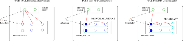 Figure 2 for MXNET-MPI: Embedding MPI parallelism in Parameter Server Task Model for scaling Deep Learning
