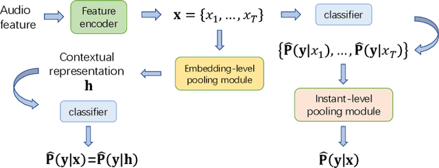 Figure 1 for Disentangled Feature for Weakly Supervised Multi-class Sound Event Detection