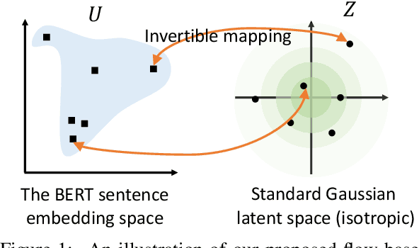 Figure 2 for On the Sentence Embeddings from Pre-trained Language Models