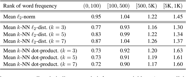 Figure 1 for On the Sentence Embeddings from Pre-trained Language Models