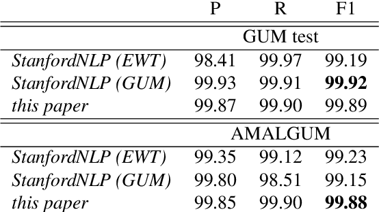 Figure 3 for AMALGUM -- A Free, Balanced, Multilayer English Web Corpus