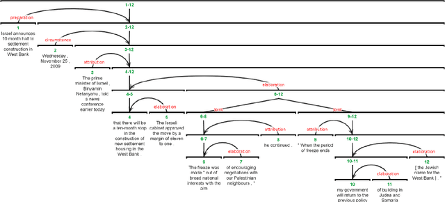 Figure 4 for AMALGUM -- A Free, Balanced, Multilayer English Web Corpus