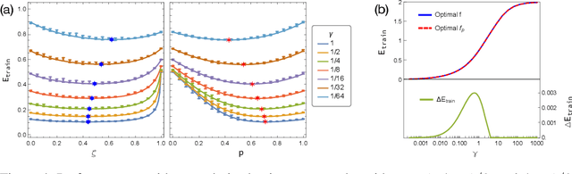 Figure 4 for A Random Matrix Perspective on Mixtures of Nonlinearities for Deep Learning