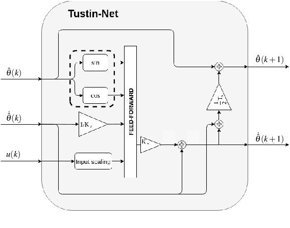 Figure 2 for Tustin neural networks: a class of recurrent nets for adaptive MPC of mechanical systems