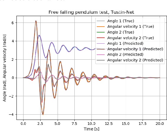 Figure 3 for Tustin neural networks: a class of recurrent nets for adaptive MPC of mechanical systems