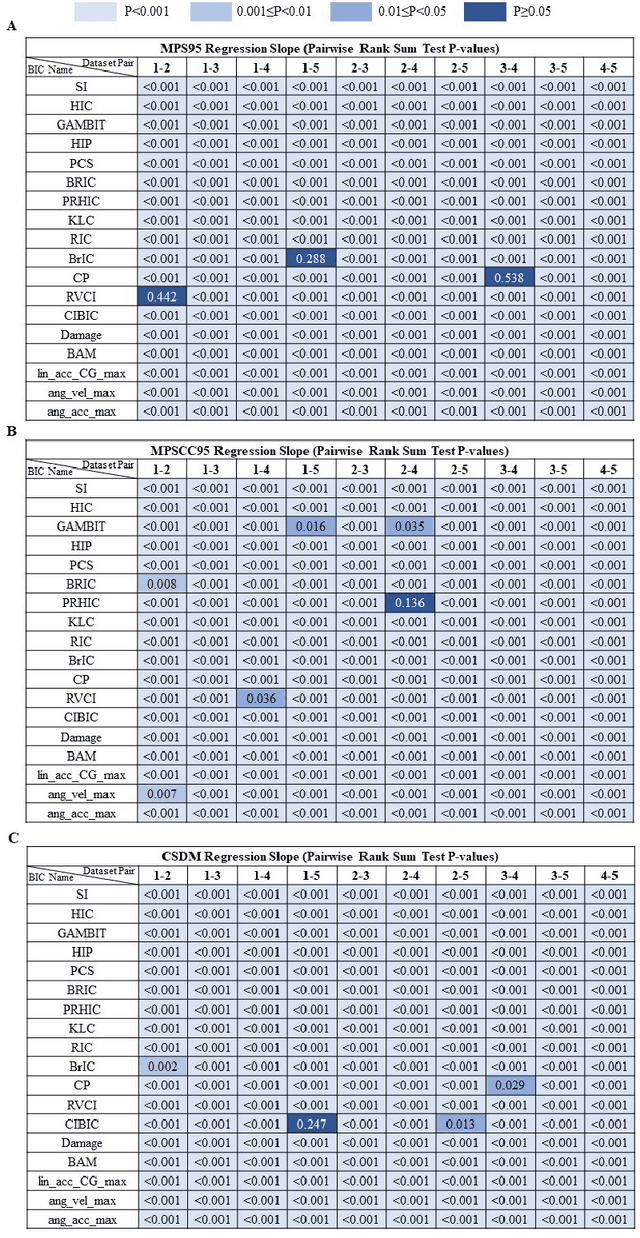 Figure 4 for Prediction of brain strain across head impact subtypes using 18 brain injury criteria