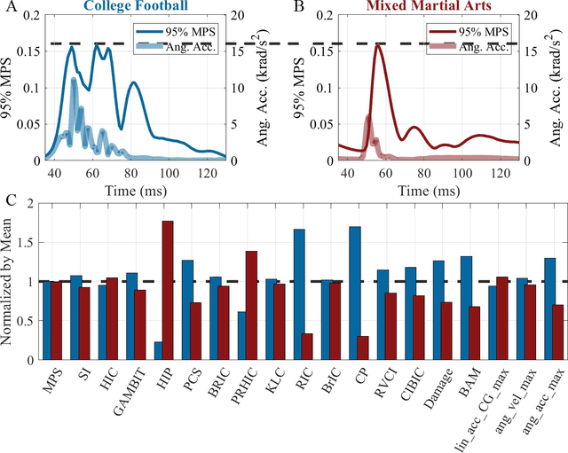Figure 1 for Prediction of brain strain across head impact subtypes using 18 brain injury criteria