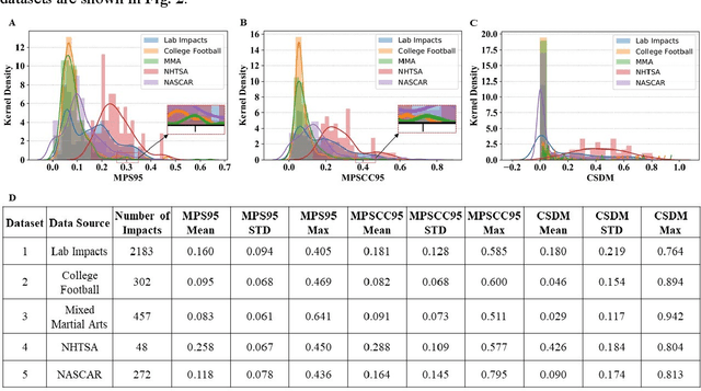 Figure 3 for Prediction of brain strain across head impact subtypes using 18 brain injury criteria