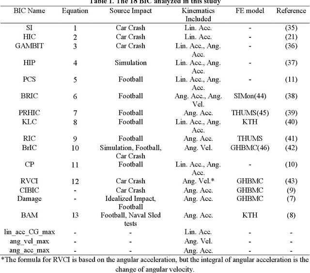 Figure 2 for Prediction of brain strain across head impact subtypes using 18 brain injury criteria