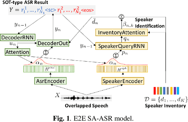 Figure 1 for Investigation of End-To-End Speaker-Attributed ASR for Continuous Multi-Talker Recordings