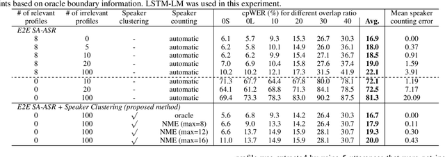 Figure 4 for Investigation of End-To-End Speaker-Attributed ASR for Continuous Multi-Talker Recordings