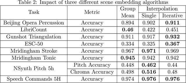 Figure 4 for Learning Audio Representations with MLPs