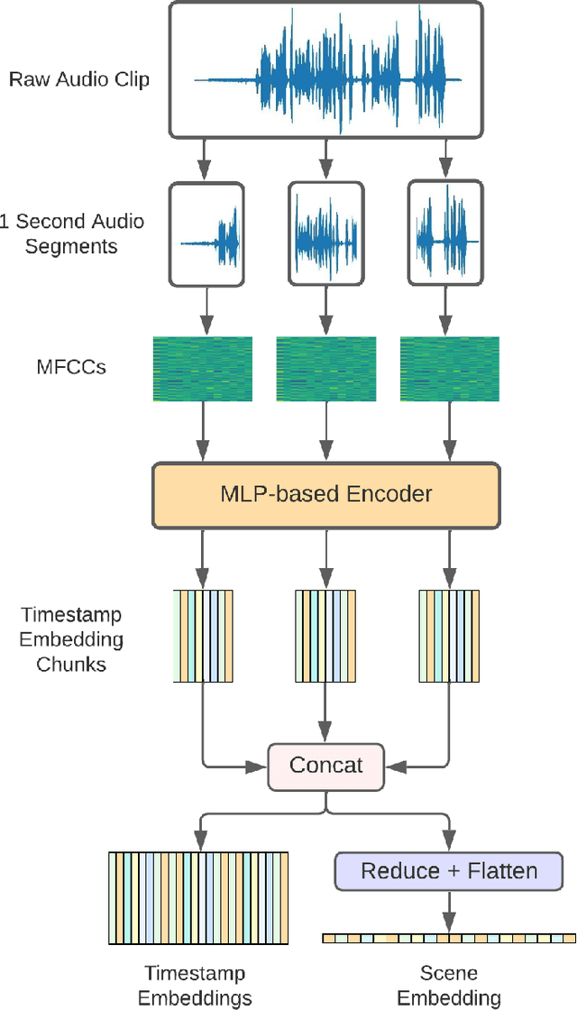 Figure 1 for Learning Audio Representations with MLPs