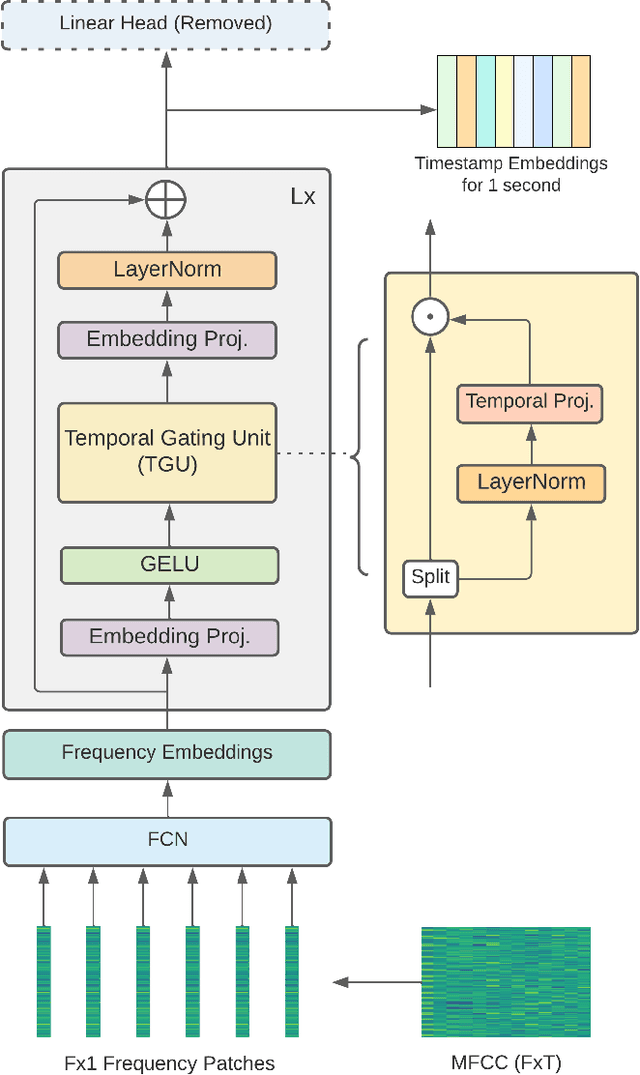 Figure 3 for Learning Audio Representations with MLPs