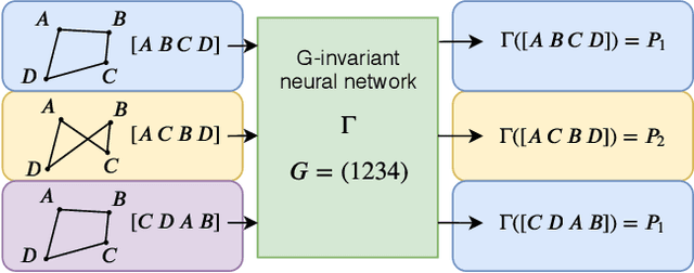Figure 1 for A Computationally Efficient Neural Network Invariant to the Action of Symmetry Subgroups
