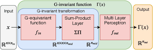 Figure 3 for A Computationally Efficient Neural Network Invariant to the Action of Symmetry Subgroups