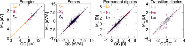 Figure 1 for Deep Learning for UV Absorption Spectra with SchNarc: First Steps Towards Transferability in Chemical Compound Space