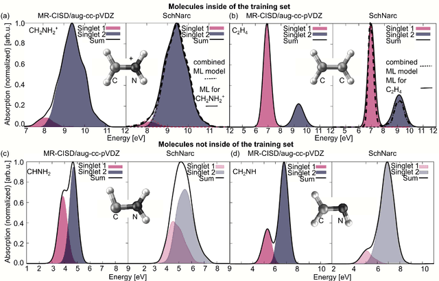 Figure 2 for Deep Learning for UV Absorption Spectra with SchNarc: First Steps Towards Transferability in Chemical Compound Space