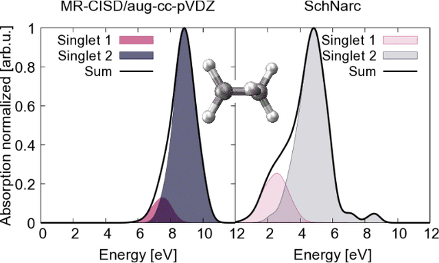 Figure 3 for Deep Learning for UV Absorption Spectra with SchNarc: First Steps Towards Transferability in Chemical Compound Space