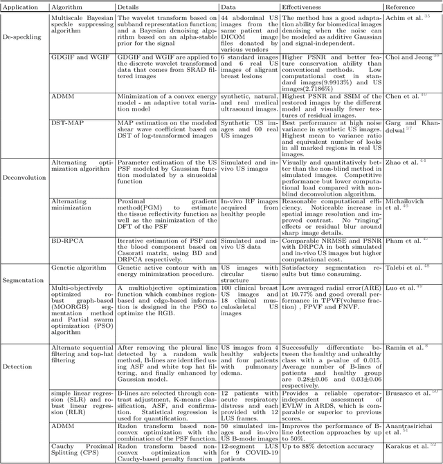 Figure 3 for Current Advances in Computational Lung Ultrasound Imaging: A Review