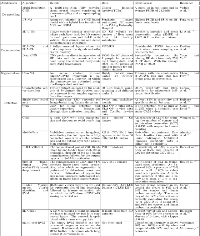 Figure 4 for Current Advances in Computational Lung Ultrasound Imaging: A Review