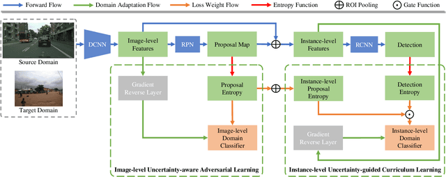 Figure 2 for Uncertainty-Aware Unsupervised Domain Adaptation in Object Detection