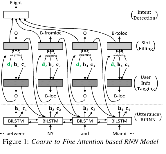 Figure 1 for User Information Augmented Semantic Frame Parsing using Coarse-to-Fine Neural Networks