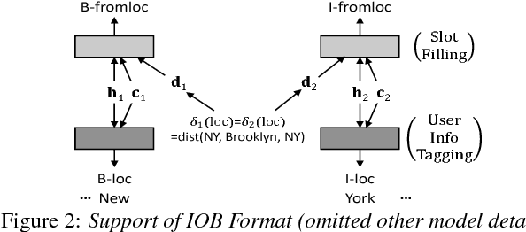 Figure 3 for User Information Augmented Semantic Frame Parsing using Coarse-to-Fine Neural Networks