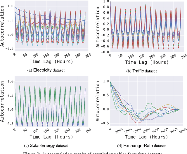 Figure 4 for Modeling Long- and Short-Term Temporal Patterns with Deep Neural Networks