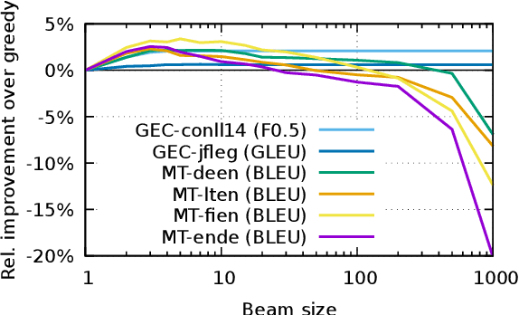 Figure 4 for Uncertainty Determines the Adequacy of the Mode and the Tractability of Decoding in Sequence-to-Sequence Models