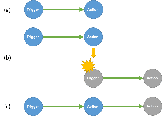 Figure 1 for From Natural Language Instructions to Complex Processes: Issues in Chaining Trigger Action Rules