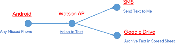 Figure 3 for From Natural Language Instructions to Complex Processes: Issues in Chaining Trigger Action Rules