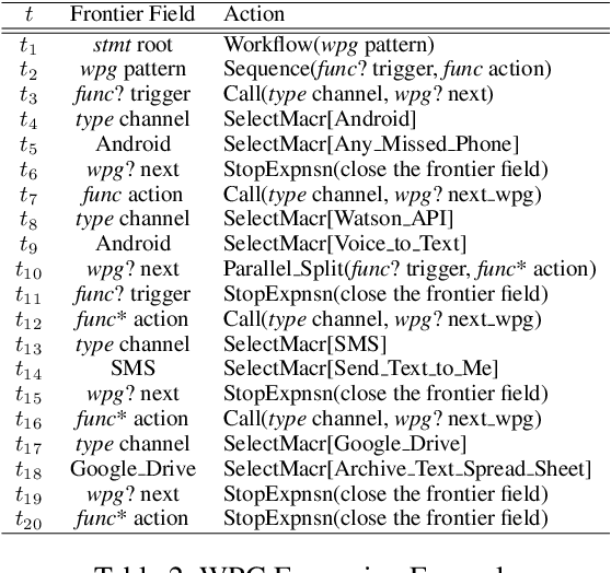 Figure 4 for From Natural Language Instructions to Complex Processes: Issues in Chaining Trigger Action Rules