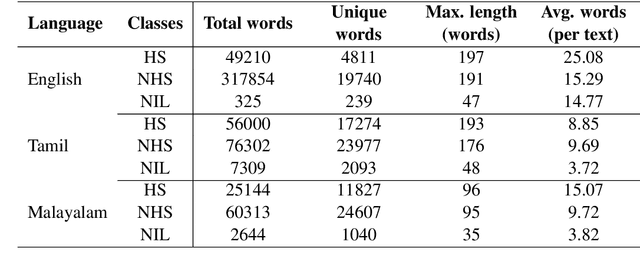 Figure 3 for NLP-CUET@LT-EDI-EACL2021: Multilingual Code-Mixed Hope Speech Detection using Cross-lingual Representation Learner