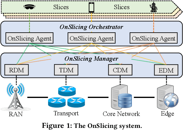 Figure 1 for OnSlicing: Online End-to-End Network Slicing with Reinforcement Learning